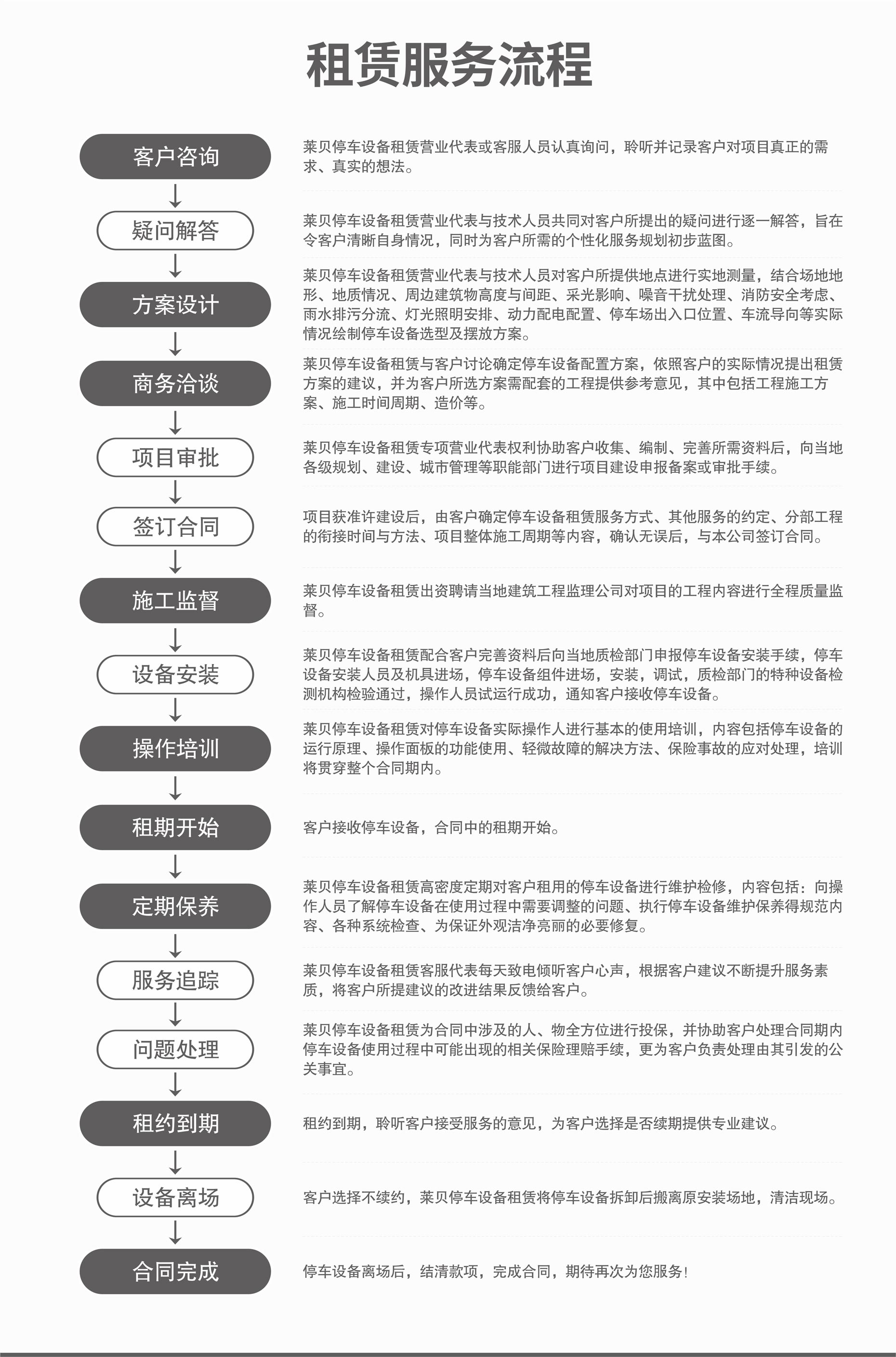 四柱简易类立体停车短租服务流程